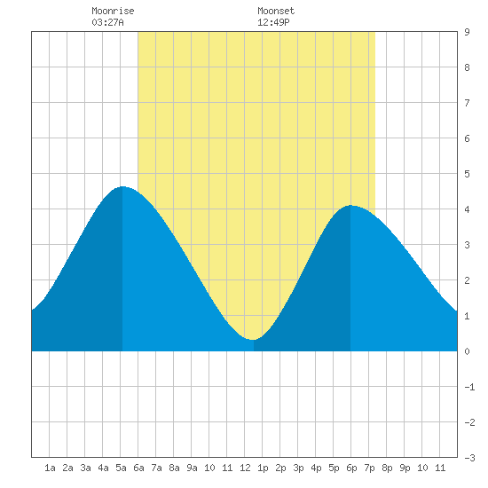 Bourne Bridge tide chart for Friday, April 14, 2023