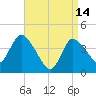 Bourne Bridge tide chart for Friday, April 14, 2023