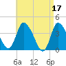 Bourne Bridge tide chart for Monday, April 17, 2023