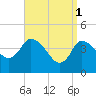 Bourne Bridge tide chart for Saturday, April 1, 2023