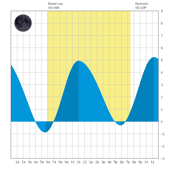 Bourne Bridge tide chart for Thursday, April 20, 2023