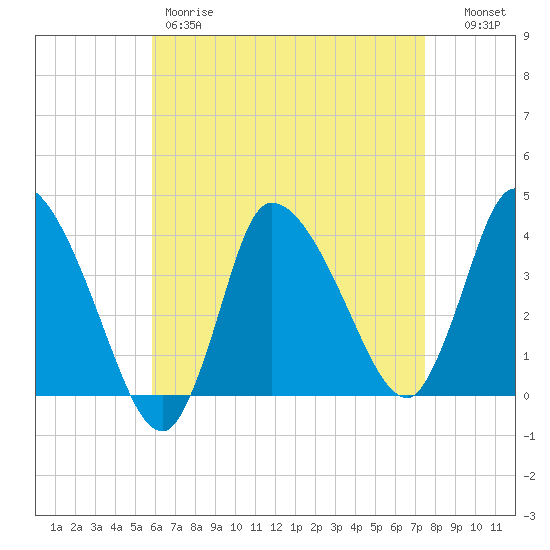 Bourne Bridge tide chart for Friday, April 21, 2023