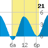 Bourne Bridge tide chart for Friday, April 21, 2023
