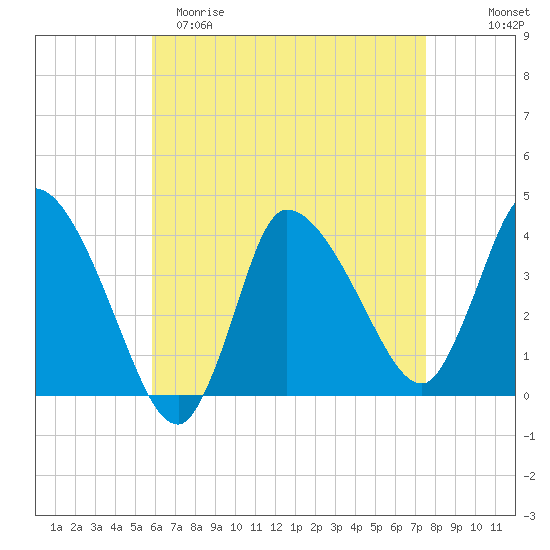 Bourne Bridge tide chart for Saturday, April 22, 2023