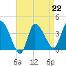 Bourne Bridge tide chart for Saturday, April 22, 2023