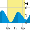 Bourne Bridge tide chart for Monday, April 24, 2023
