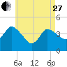 Bourne Bridge tide chart for Thursday, April 27, 2023