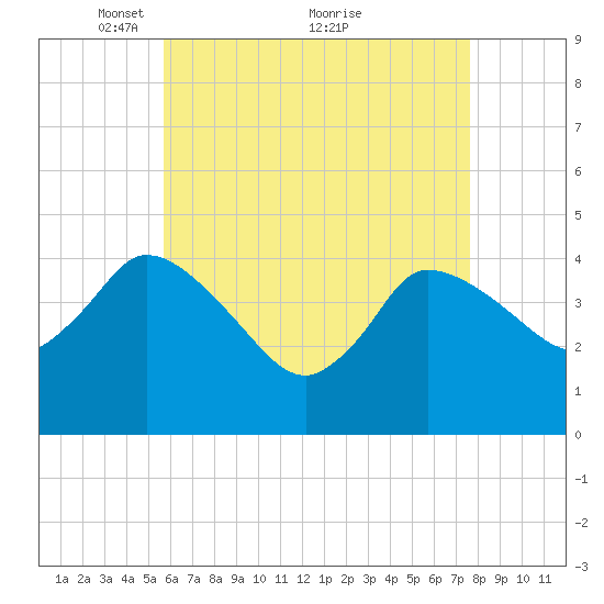 Bourne Bridge tide chart for Friday, April 28, 2023