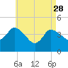Bourne Bridge tide chart for Friday, April 28, 2023