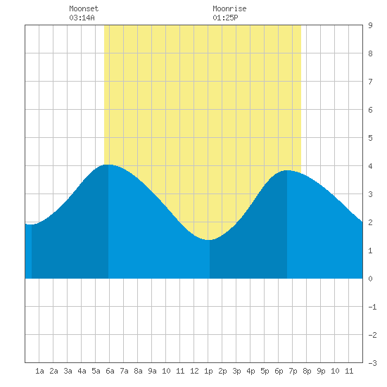 Bourne Bridge tide chart for Saturday, April 29, 2023