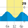 Bourne Bridge tide chart for Saturday, April 29, 2023