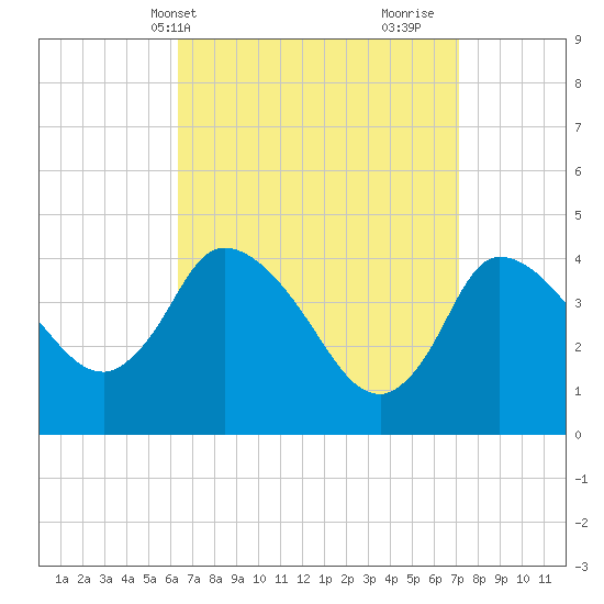 Bourne Bridge tide chart for Sunday, April 2, 2023