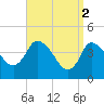 Bourne Bridge tide chart for Sunday, April 2, 2023