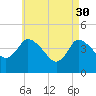 Bourne Bridge tide chart for Sunday, April 30, 2023
