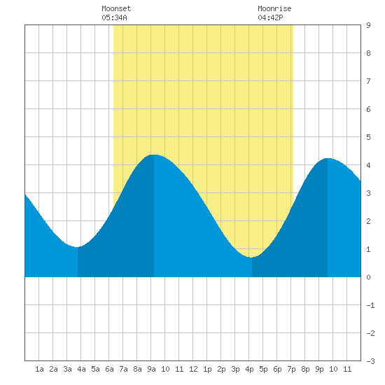 Bourne Bridge tide chart for Monday, April 3, 2023