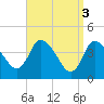 Bourne Bridge tide chart for Monday, April 3, 2023