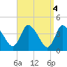 Bourne Bridge tide chart for Tuesday, April 4, 2023