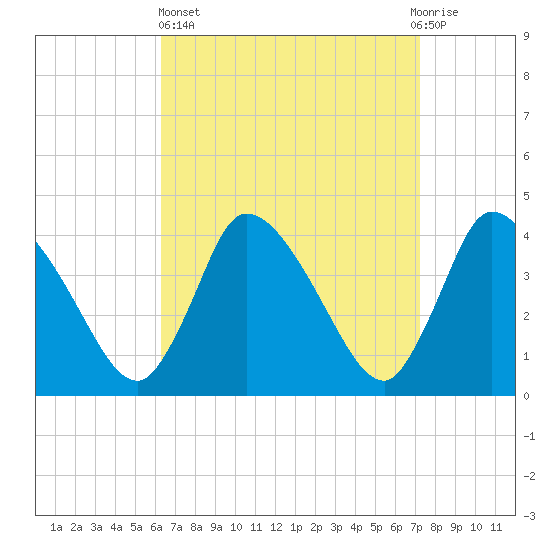 Bourne Bridge tide chart for Wednesday, April 5, 2023