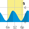 Bourne Bridge tide chart for Wednesday, April 5, 2023