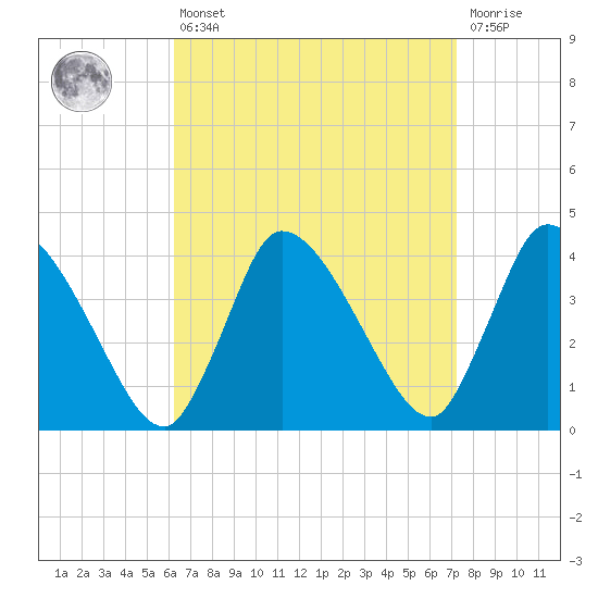Bourne Bridge tide chart for Thursday, April 6, 2023