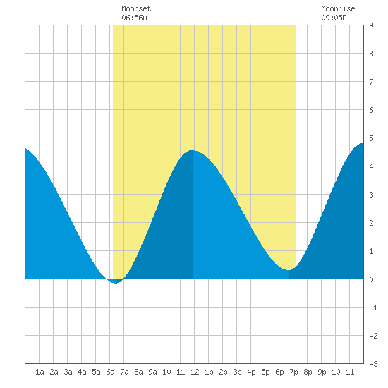 Bourne Bridge tide chart for Friday, April 7, 2023