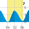 Bourne Bridge tide chart for Friday, April 7, 2023