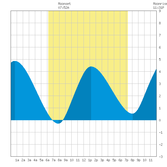 Bourne Bridge tide chart for Sunday, April 9, 2023
