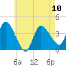 Bourne Bridge tide chart for Wednesday, May 10, 2023