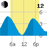 Bourne Bridge tide chart for Friday, May 12, 2023