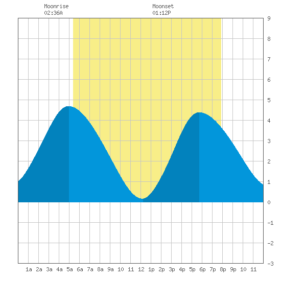 Bourne Bridge tide chart for Saturday, May 13, 2023