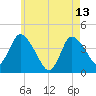 Bourne Bridge tide chart for Saturday, May 13, 2023