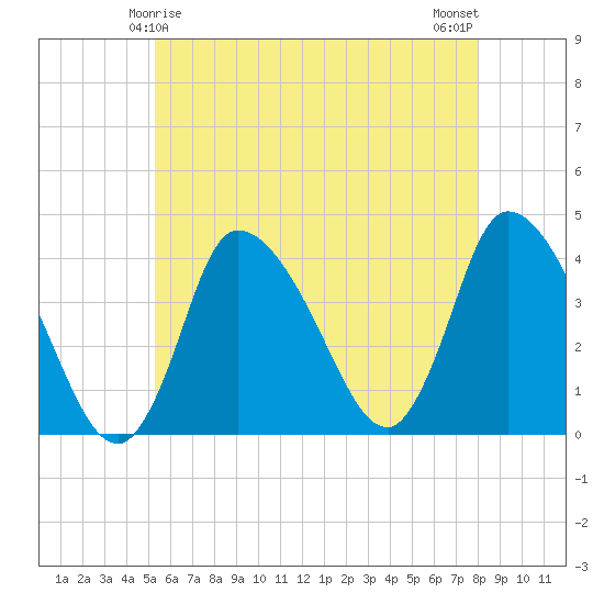 Bourne Bridge tide chart for Wednesday, May 17, 2023