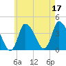 Bourne Bridge tide chart for Wednesday, May 17, 2023