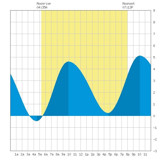 Bourne Bridge tide chart for Thursday, May 18, 2023