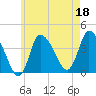 Bourne Bridge tide chart for Thursday, May 18, 2023