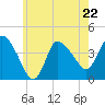 Bourne Bridge tide chart for Monday, May 22, 2023