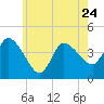 Bourne Bridge tide chart for Wednesday, May 24, 2023