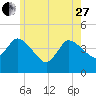 Bourne Bridge tide chart for Saturday, May 27, 2023