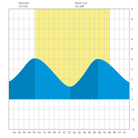 Bourne Bridge tide chart for Sunday, May 28, 2023