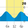 Bourne Bridge tide chart for Sunday, May 28, 2023