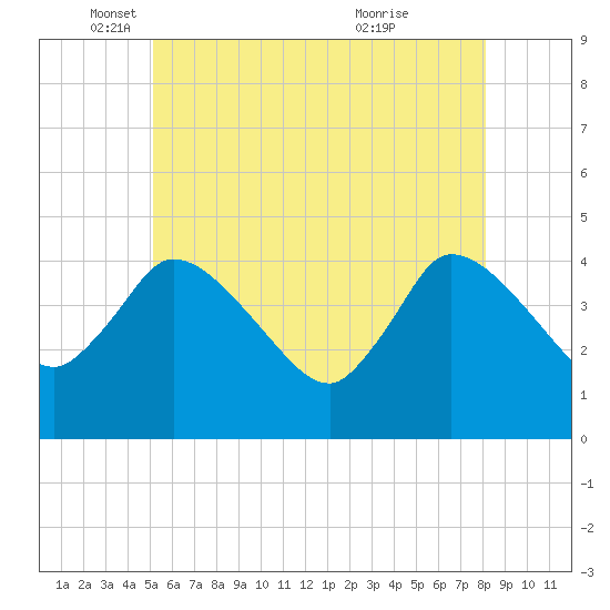 Bourne Bridge tide chart for Monday, May 29, 2023