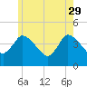 Bourne Bridge tide chart for Monday, May 29, 2023