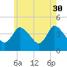 Bourne Bridge tide chart for Tuesday, May 30, 2023