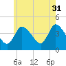 Bourne Bridge tide chart for Wednesday, May 31, 2023