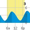 Bourne Bridge tide chart for Wednesday, May 3, 2023