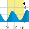 Bourne Bridge tide chart for Thursday, May 4, 2023