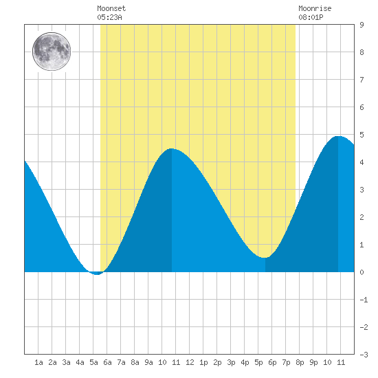 Bourne Bridge tide chart for Friday, May 5, 2023