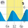 Bourne Bridge tide chart for Friday, May 5, 2023