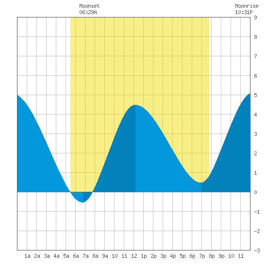 Bourne Bridge tide chart for Sunday, May 7, 2023