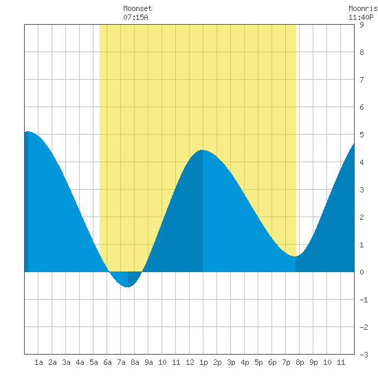 Bourne Bridge tide chart for Monday, May 8, 2023